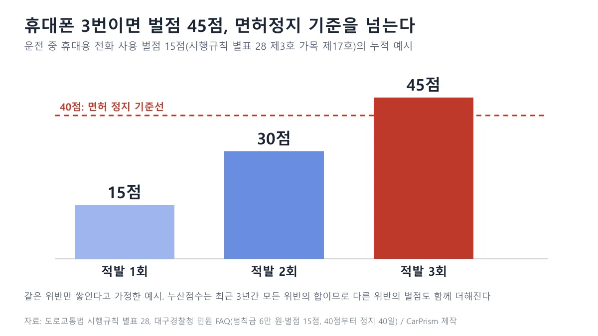 휴대전화 사용 적발 1회 15점, 2회 30점, 3회 45점을 막대로 보이고 40점 면허정지 기준선을 점선으로 표시한 도표