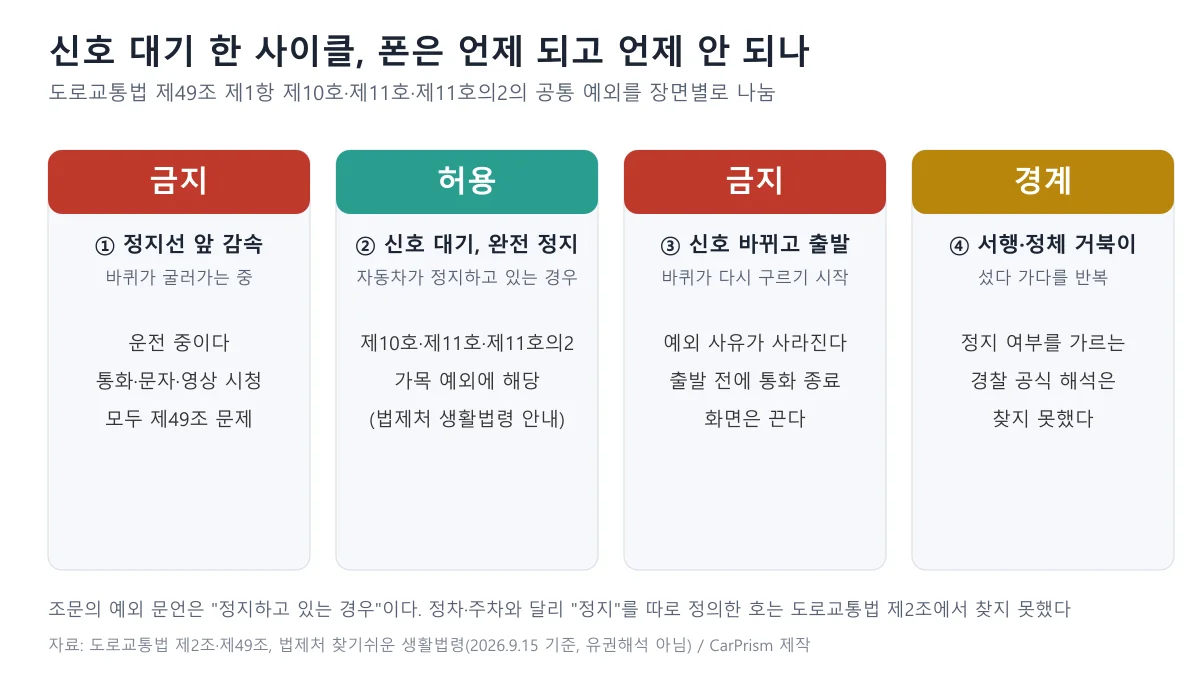 정지선 앞 감속은 금지, 신호 대기 완전 정지는 허용, 신호가 바뀌고 출발하면 금지, 서행·정체는 경계로 나눈 네 칸 도표