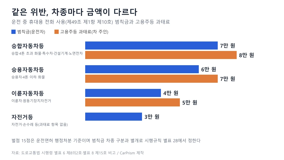 승합 7만 원, 승용 6만 원, 이륜 4만 원, 자전거 3만 원의 범칙금과 승합 8만, 승용 7만, 이륜 5만 원의 고용주등 과태료를 비교한 막대 도표