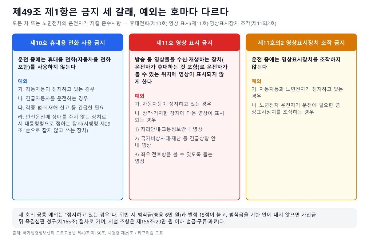 도로교통법 제49조 제1항 제10호, 제11호, 제11의2호의 금지 내용과 호별 예외를 세 칸으로 정리한 도표