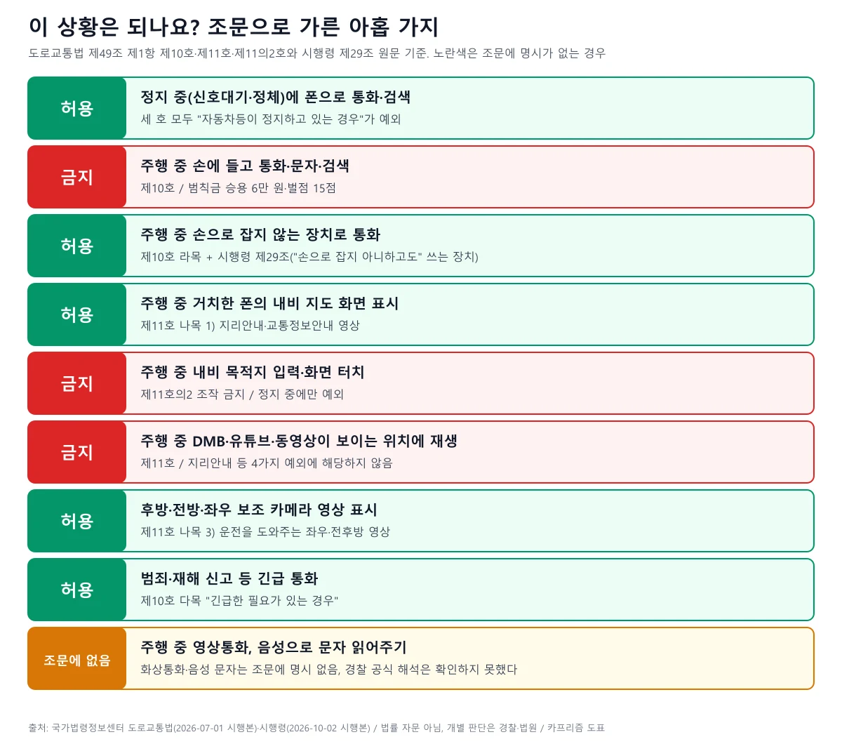 정지 중 폰 사용, 손에 든 통화, 핸즈프리, 내비 화면 표시, 내비 조작, 동영상 재생, 후방카메라, 긴급 신고, 영상통화 아홉 상황을 허용·금지·조문 없음으로 색 구분한 도표
