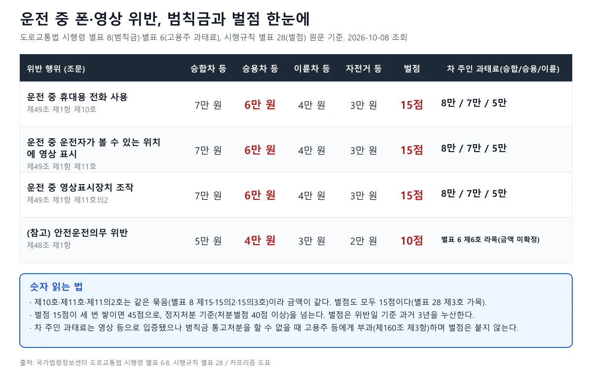 운전 중 휴대전화 사용, 영상 표시, 영상표시장치 조작의 차종별 범칙금과 벌점 15점, 차 주인 과태료를 정리한 표