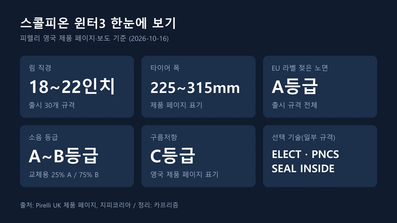 스콜피온 윈터3의 림 직경, 폭, EU 라벨 등급 등을 정리한 카드형 도표