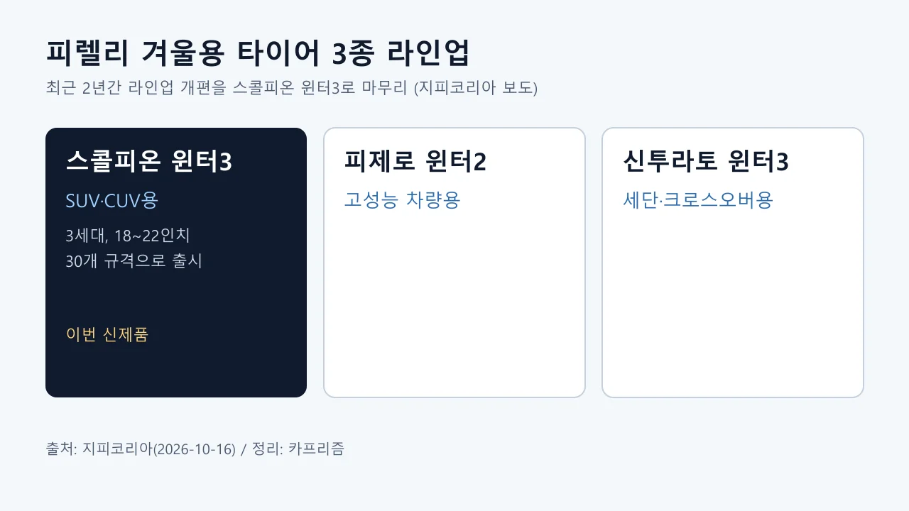 피렐리 겨울용 타이어 스콜피온 윈터3, 피제로 윈터2, 신투라토 윈터3의 용도를 구분한 도표