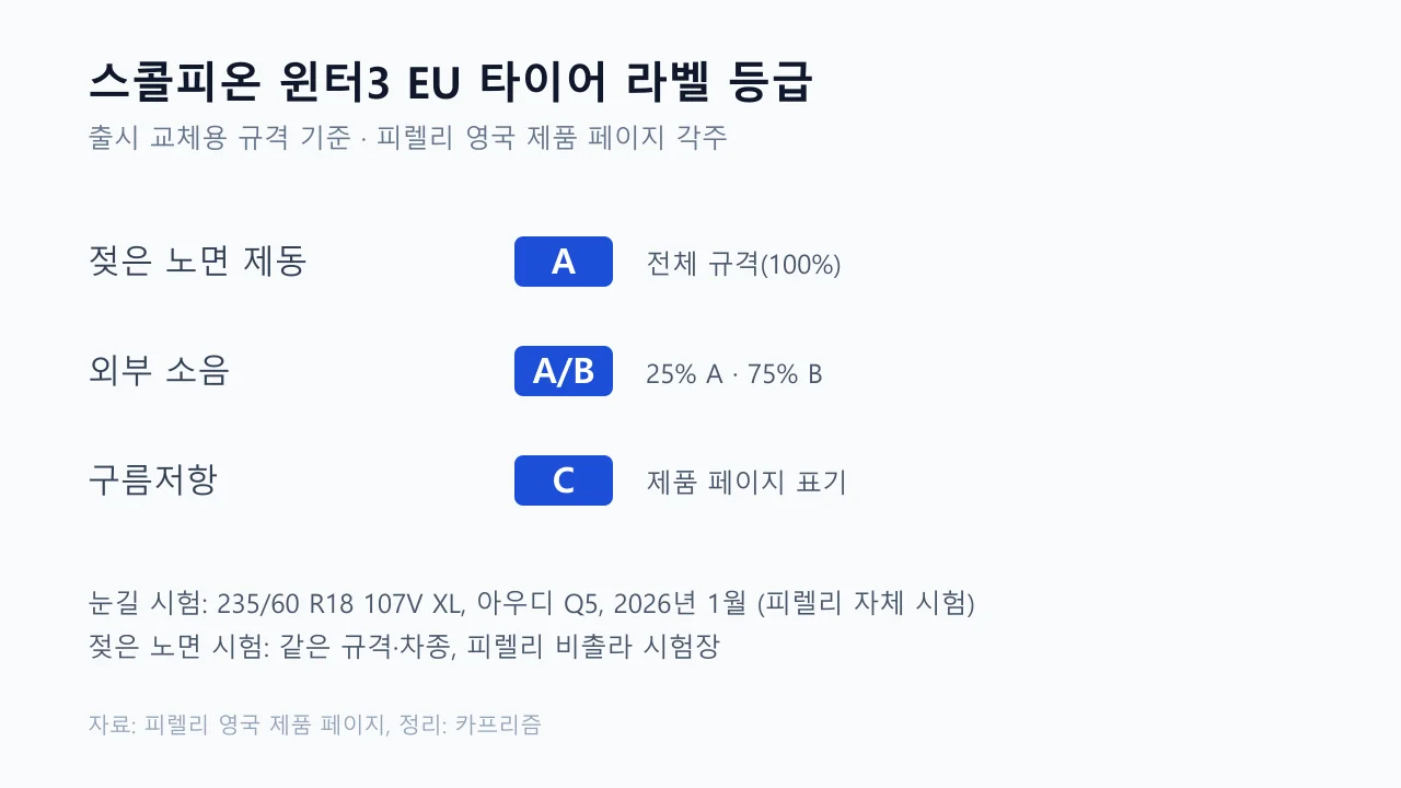 스콜피온 윈터3의 젖은 노면 A, 소음 A·B, 구름저항 C 등급과 시험 조건을 정리한 도표