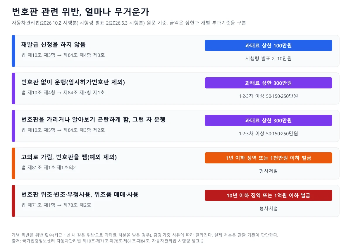 번호판 미신청, 미부착 운행, 가림, 고의 가림, 위조·변조 위반별 과태료와 형사처벌 상한을 정리한 도표