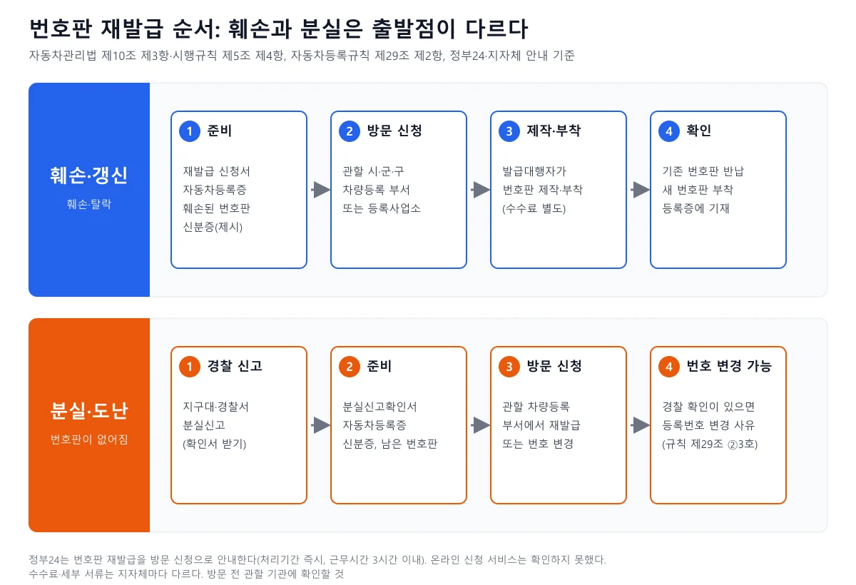 번호판 재발급 순서를 훼손·갱신과 분실·도난 두 갈래로 나눠 보여 주는 단계 도표