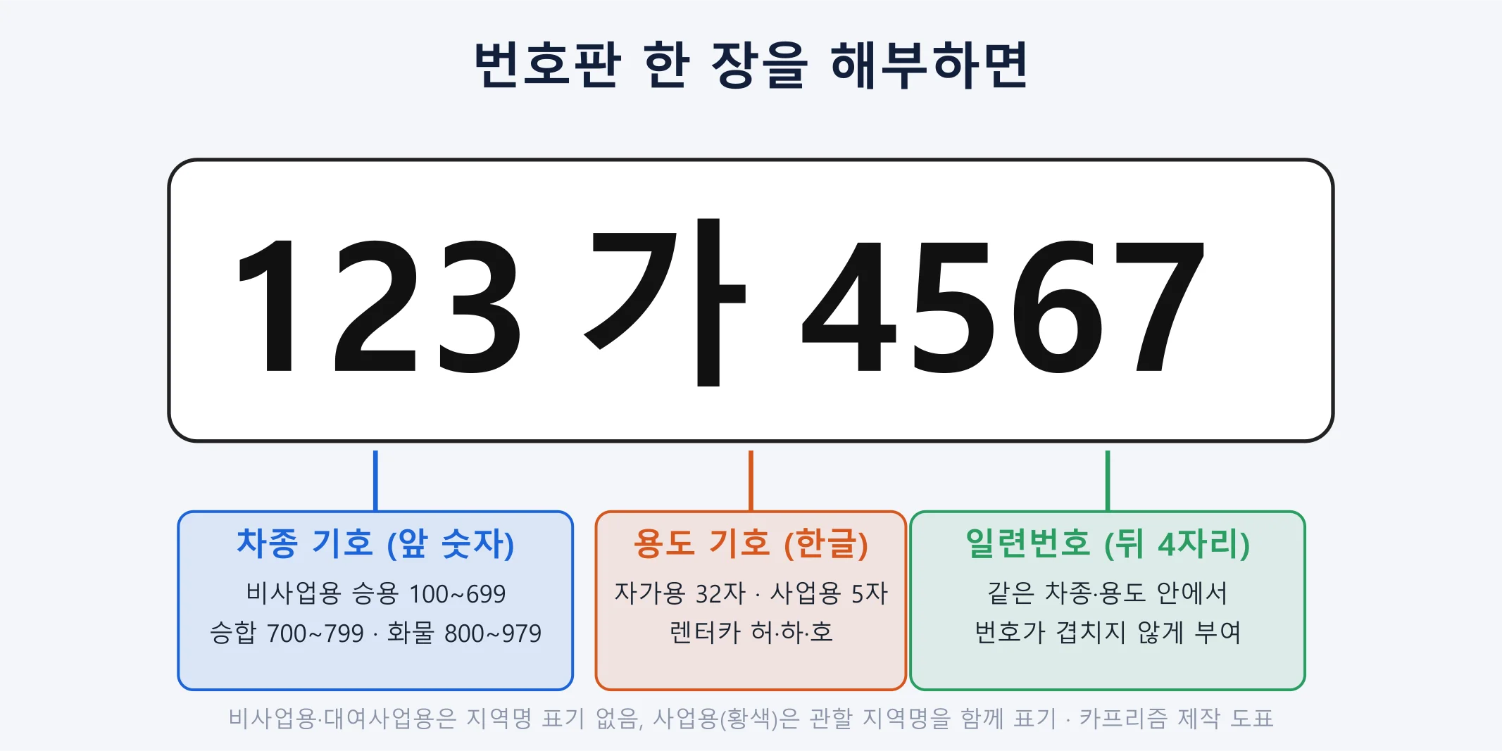 123가 4567 번호판을 차종 기호, 용도 기호, 일련번호로 나눠 설명한 도표