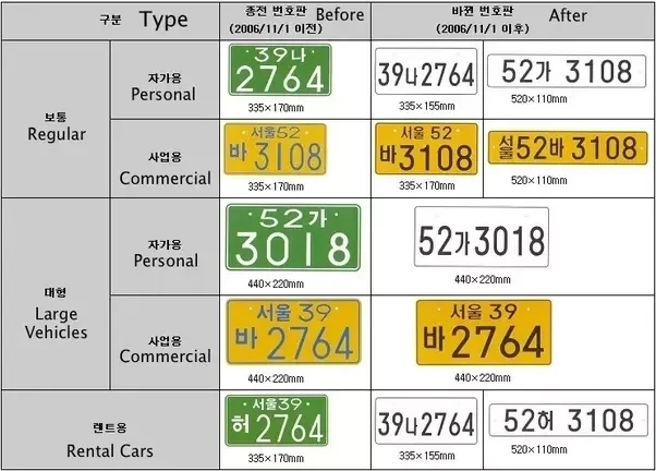 2006년 11월 1일 전후 자가용, 사업용, 대형, 렌트용 번호판 규격과 디자인 변화를 비교한 도표