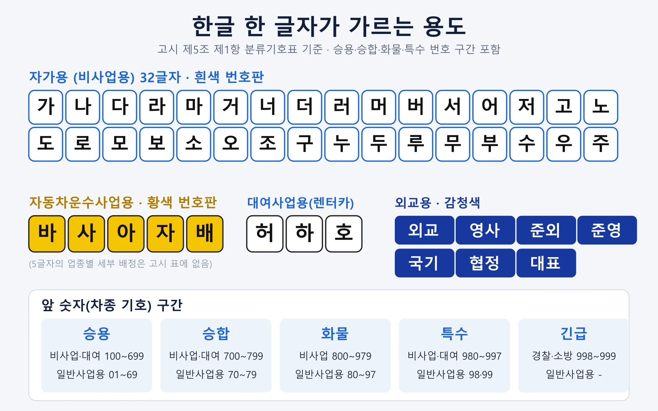 자가용 32글자, 사업용 5글자, 렌터카 허하호, 외교용 단어와 차종별 앞 숫자 구간을 정리한 도표
