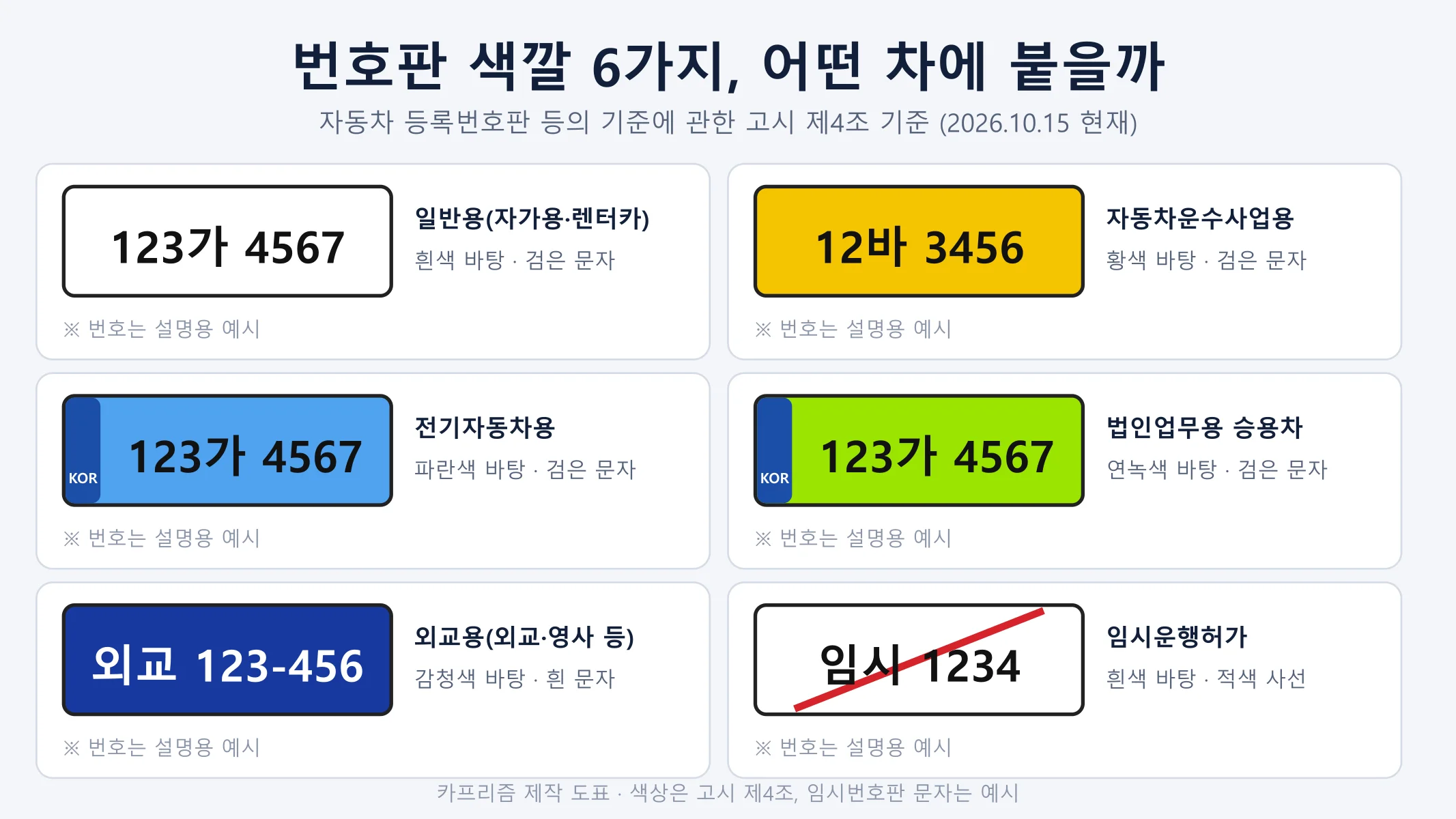 일반용 흰색, 사업용 황색, 전기차 파란색, 법인업무용 연녹색, 외교용 감청색, 임시운행 번호판을 나란히 비교한 도표