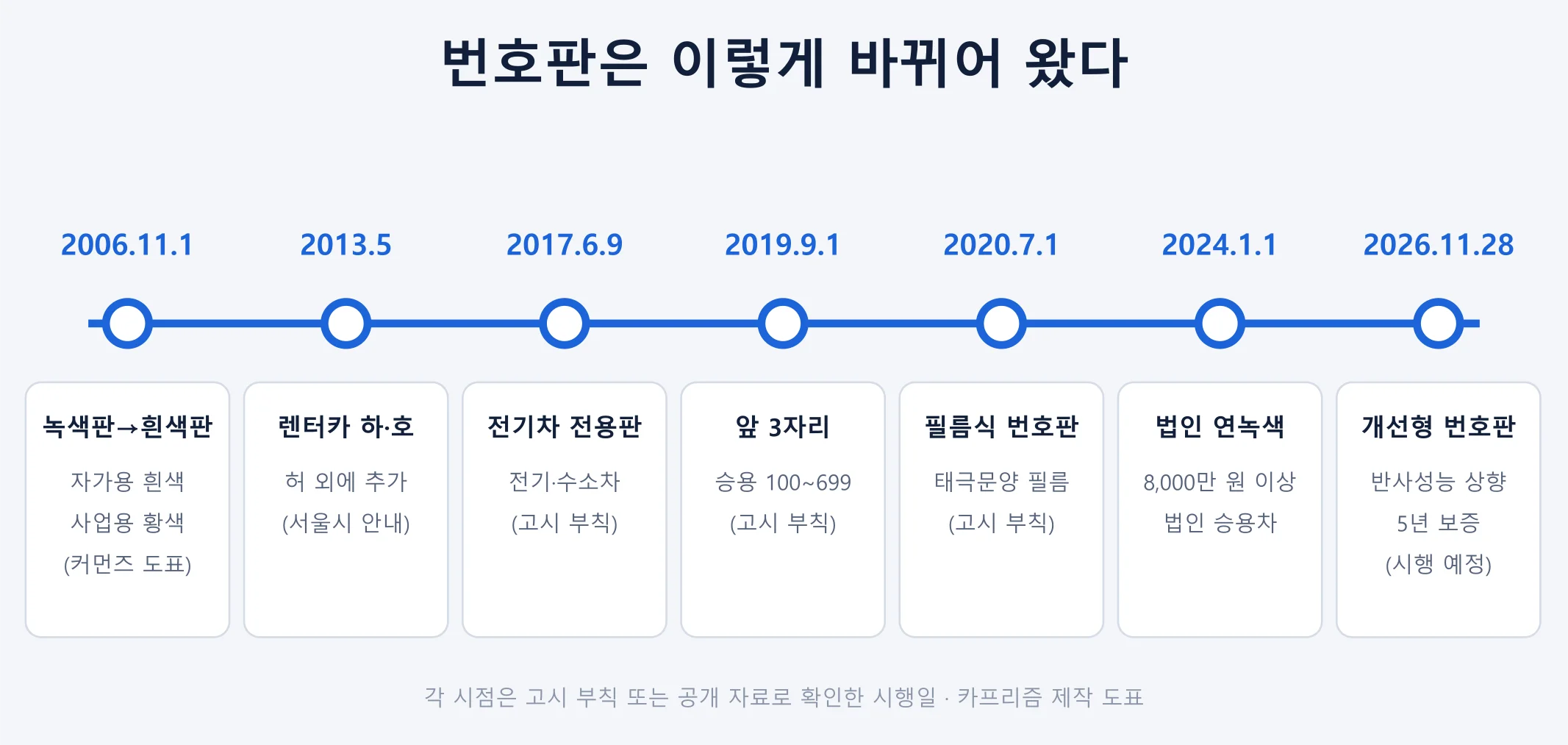 2006년부터 2026년까지 번호판 변경 시점을 가로 타임라인으로 정리한 도표