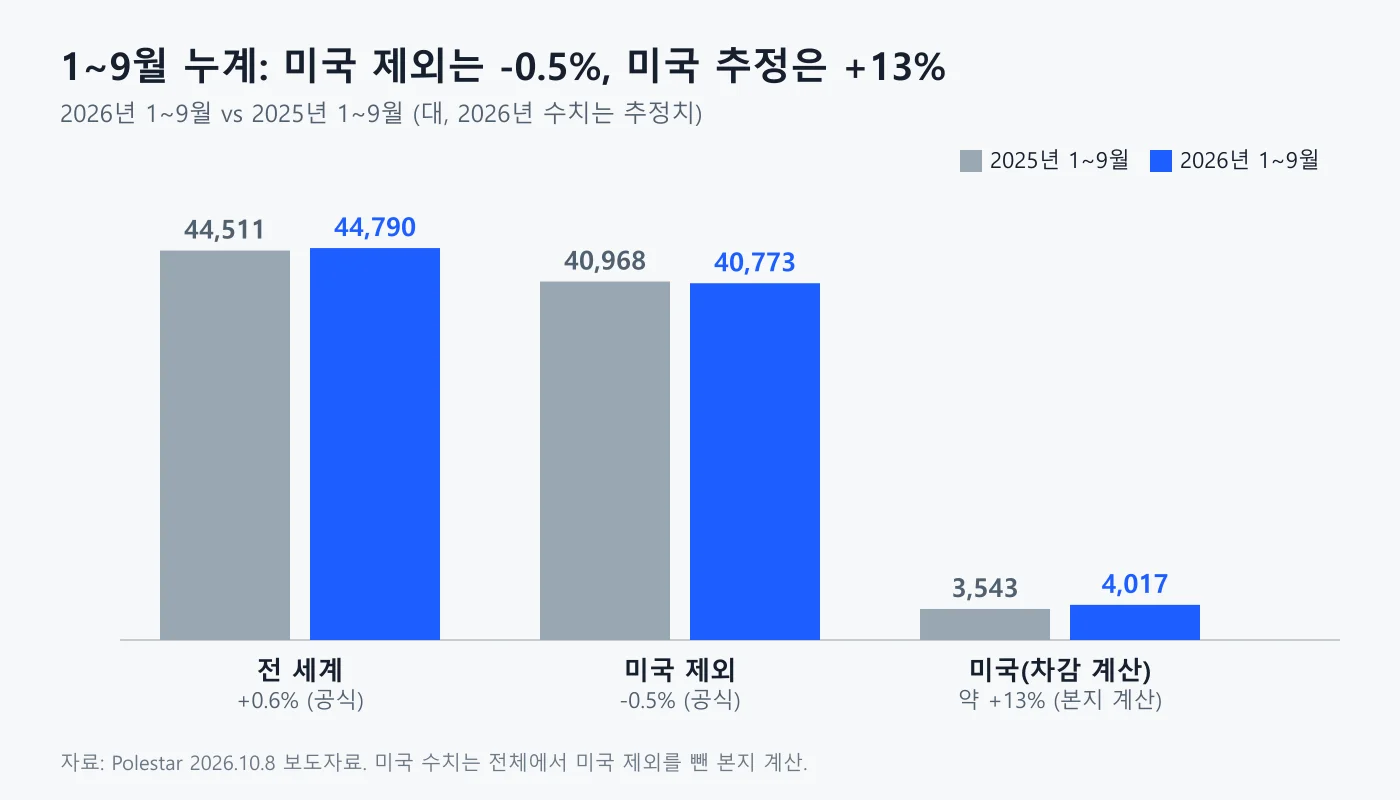 폴스타 1~9월 누계 전 세계·미국 제외·미국 판매 비교 도표