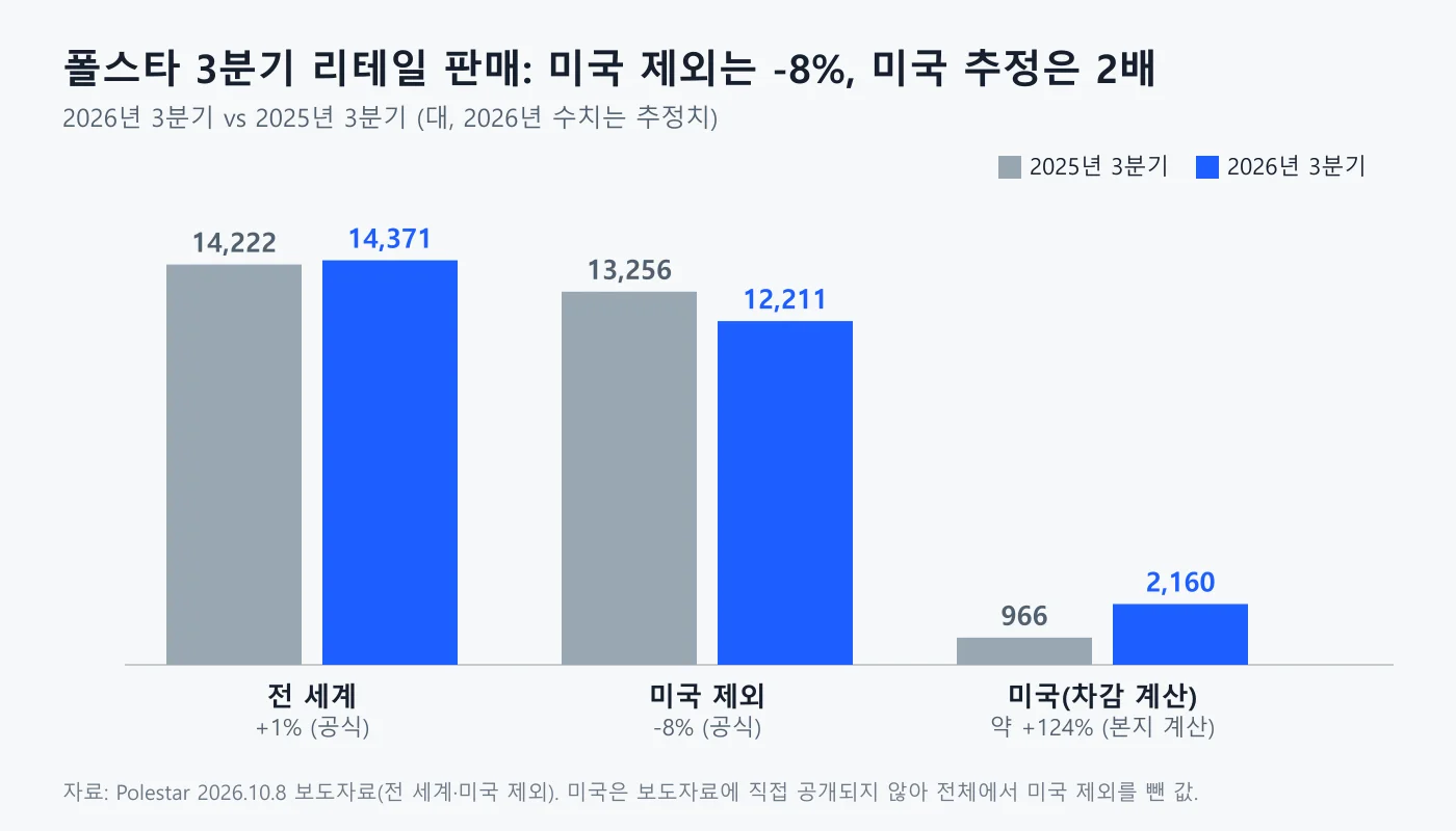폴스타 3분기 전 세계·미국 제외·미국 판매를 비교한 막대 도표