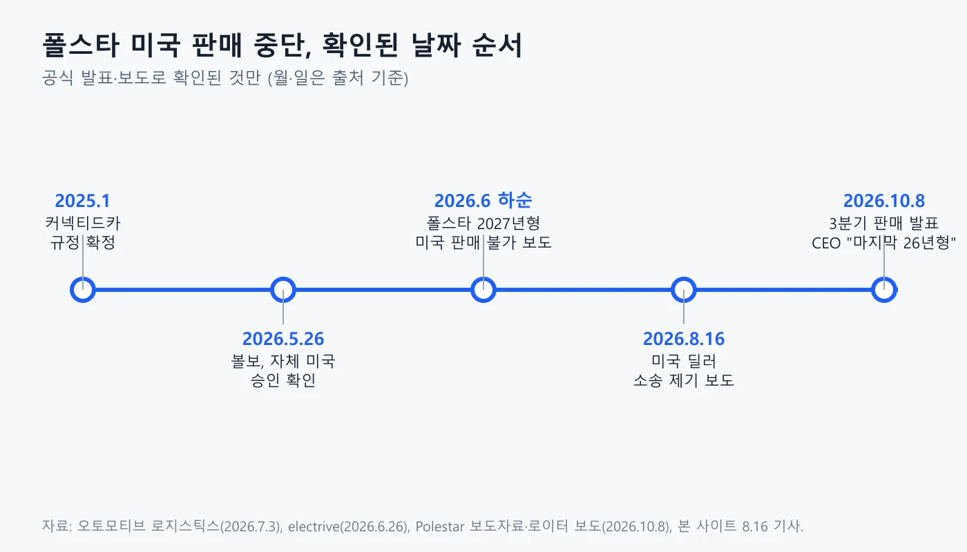 폴스타 미국 판매 중단 관련 확인된 날짜를 순서대로 나열한 도표