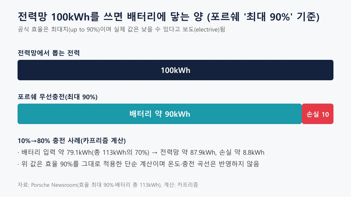 전력망 100kWh 중 배터리에 약 90kWh가 도달하고 10kWh가 손실되는 막대 도표와 10%에서 80% 충전 사례 계산