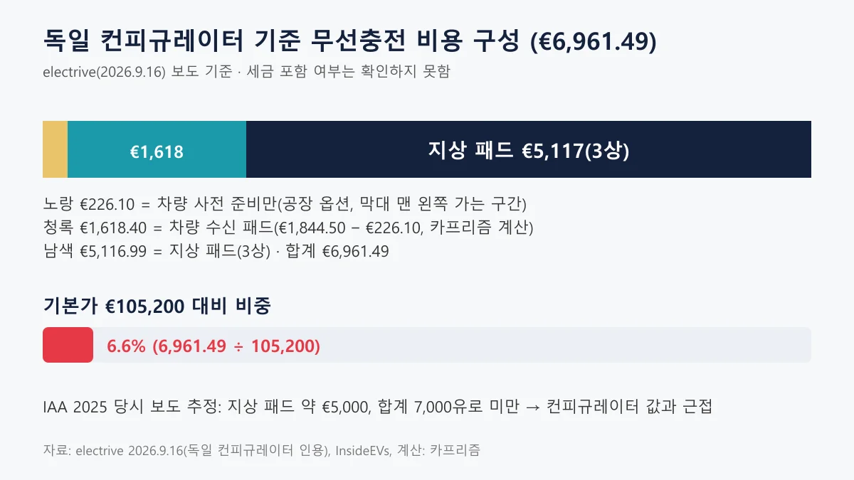무선충전 옵션 가격 구성을 사전 준비 226유로, 차량 패드 1,618유로, 지상 패드 5,117유로로 나눈 가로 막대 도표