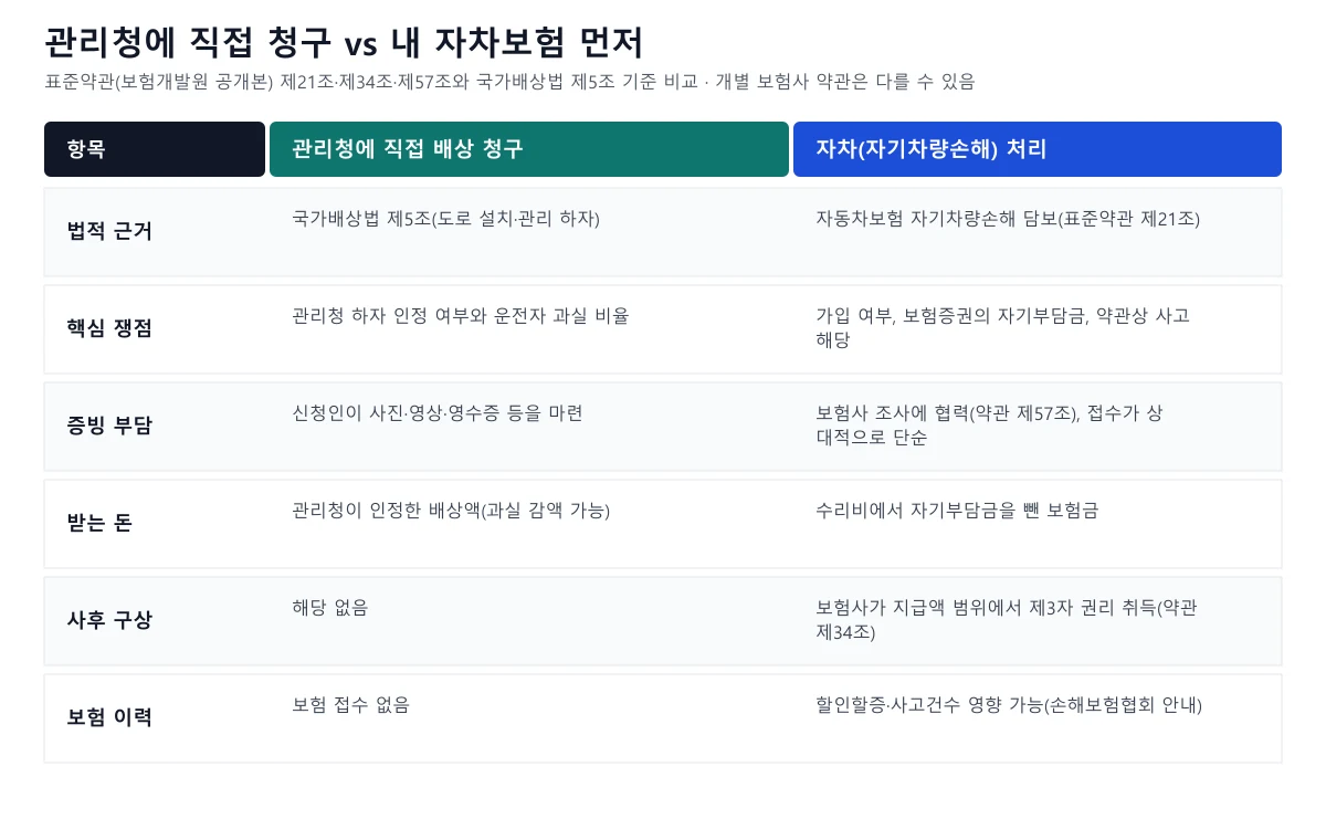 관리청 직접 배상 청구와 자차 보험 처리를 항목별로 비교한 표