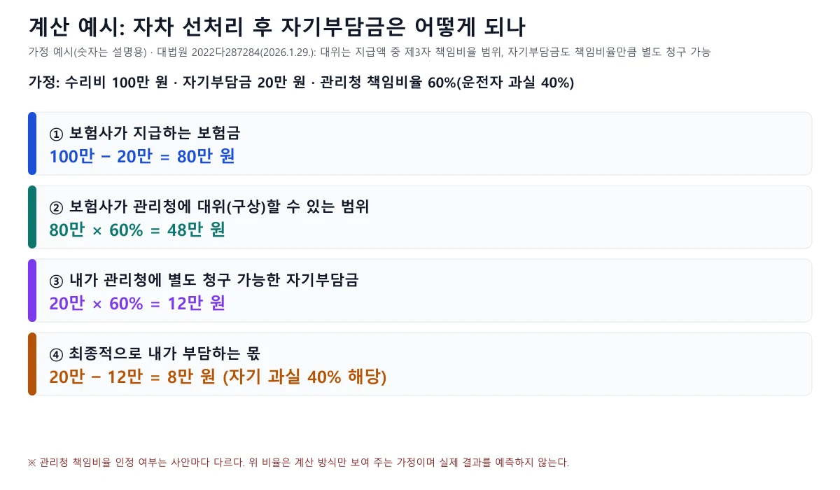수리비 100만 원과 자기부담금 20만 원을 가정한 자기부담금 정산 계산 예시