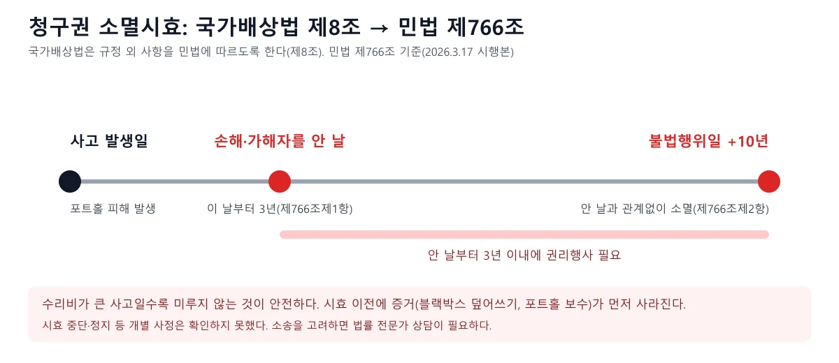 사고 발생일, 손해를 안 날부터 3년, 불법행위일부터 10년을 보여 주는 시효 타임라인