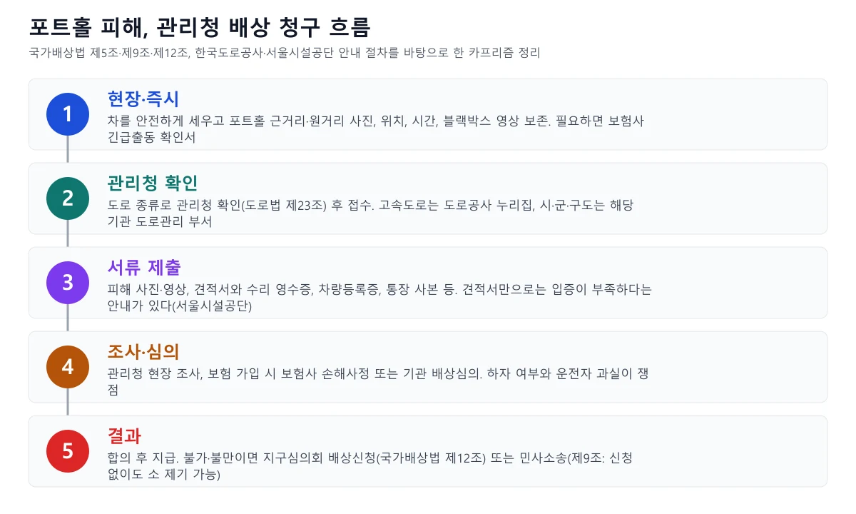 포트홀 피해 현장 대응부터 관리청 접수, 조사, 결과까지 5단계 흐름도