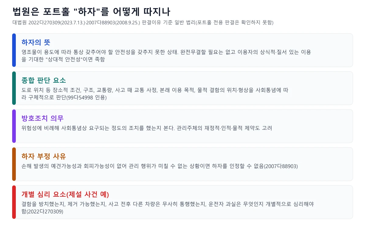 법원이 도로 영조물 하자를 판단할 때 보는 요소를 정리한 도식