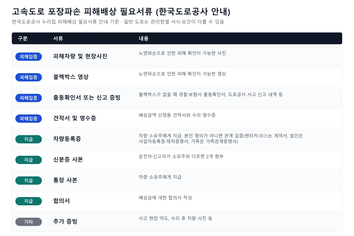 한국도로공사 피해배상 필요서류를 피해입증과 지급서류로 나눠 정리한 표