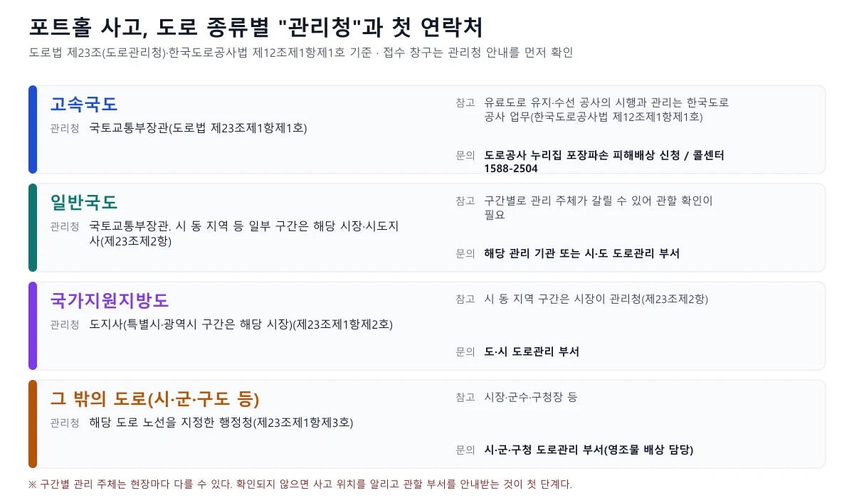 도로 종류별 도로관리청과 첫 문의처를 정리한 표