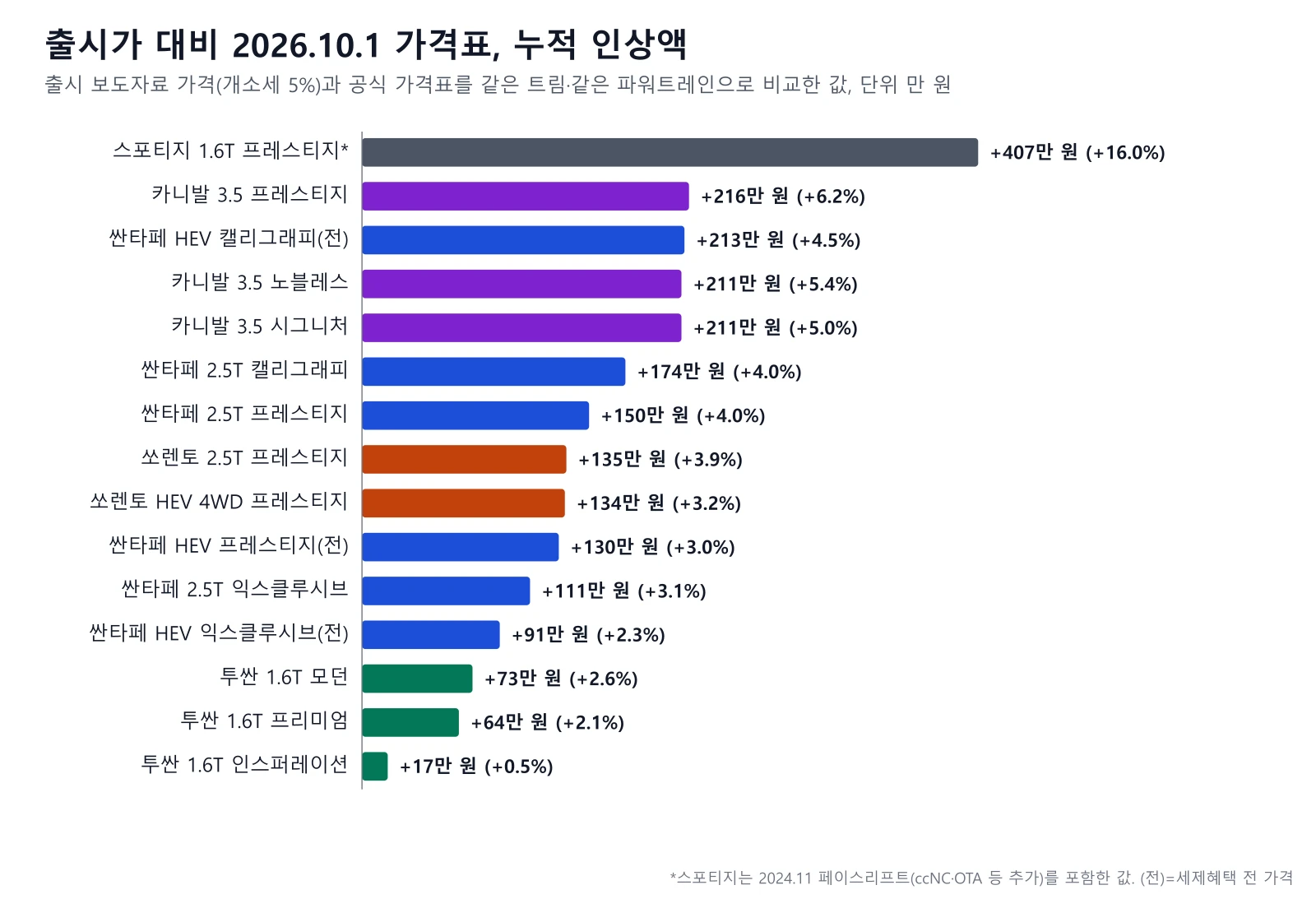 출시가 대비 2026년 10월 1일 가격표 누적 인상액 막대 그래프. 스포티지 407만 원, 카니발 216만 원, 싼타페 하이브리드 캘리그래피 213만 원 순이고 투싼 인스퍼레이션이 17만 원으로 가장 적다