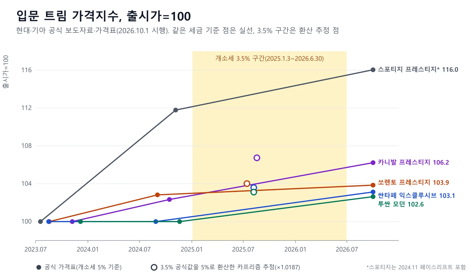 입문 트림 가격지수 선 그래프. 출시가를 100으로 했을 때 2026년 10월 스포티지 116.0, 카니발 106.2, 쏘렌토 103.9, 싼타페 103.1, 투싼 102.6