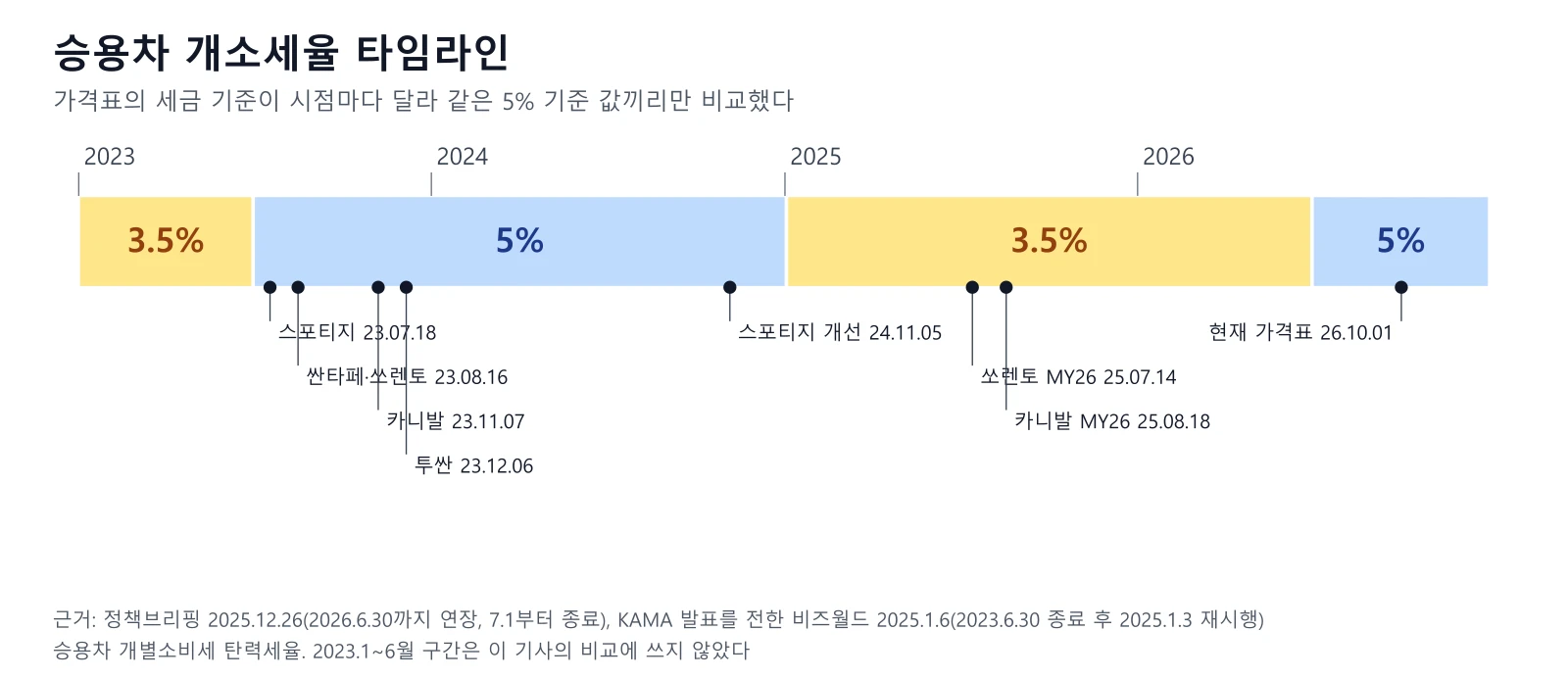 승용차 개별소비세율 타임라인. 2023년 1~6월 3.5%, 2023년 7월~2025년 1월 2일 5%, 2025년 1월 3일~2026년 6월 30일 3.5%, 2026년 7월 이후 5%이며 각 차종의 출시일과 연식변경일이 점으로 표시돼 있다