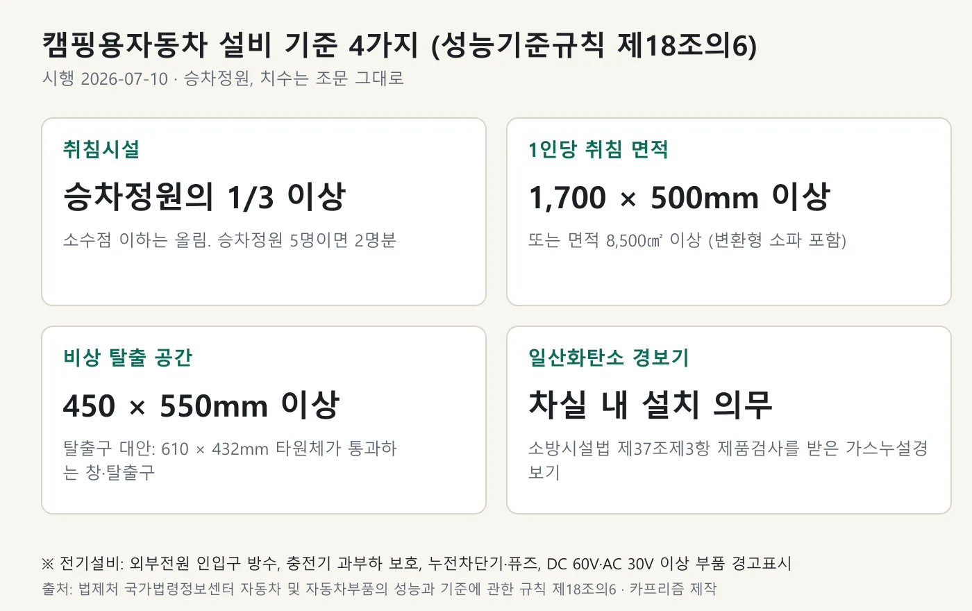 캠핑용자동차 취침시설 승차정원 1/3, 1인당 1,700×500mm, 비상탈출 450×550mm, 일산화탄소 경보기를 정리한 카드 도표