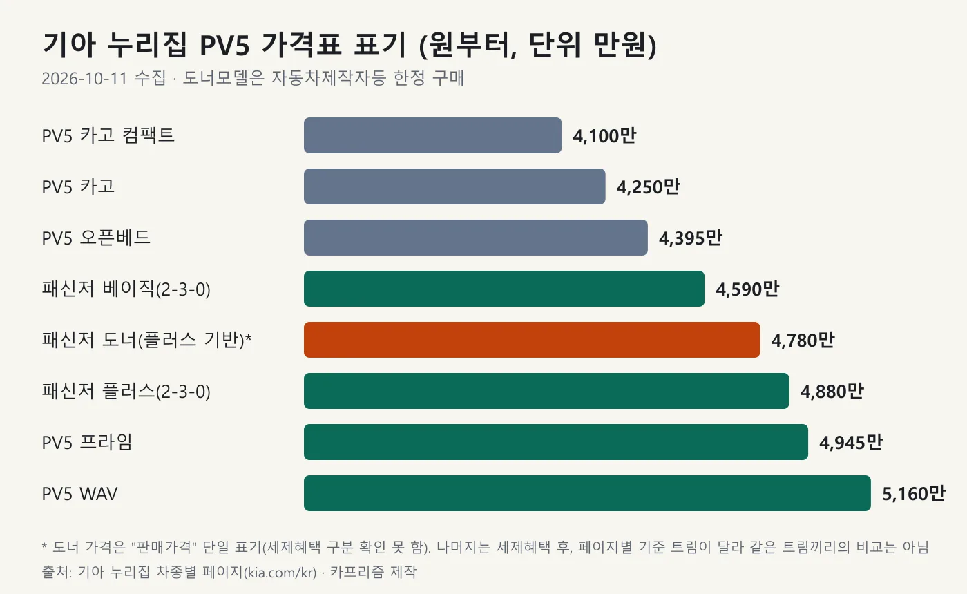 기아 PV5 카고 컴팩트 4,100만 원부터 WAV 5,160만 원까지 차종별 가격 막대 도표