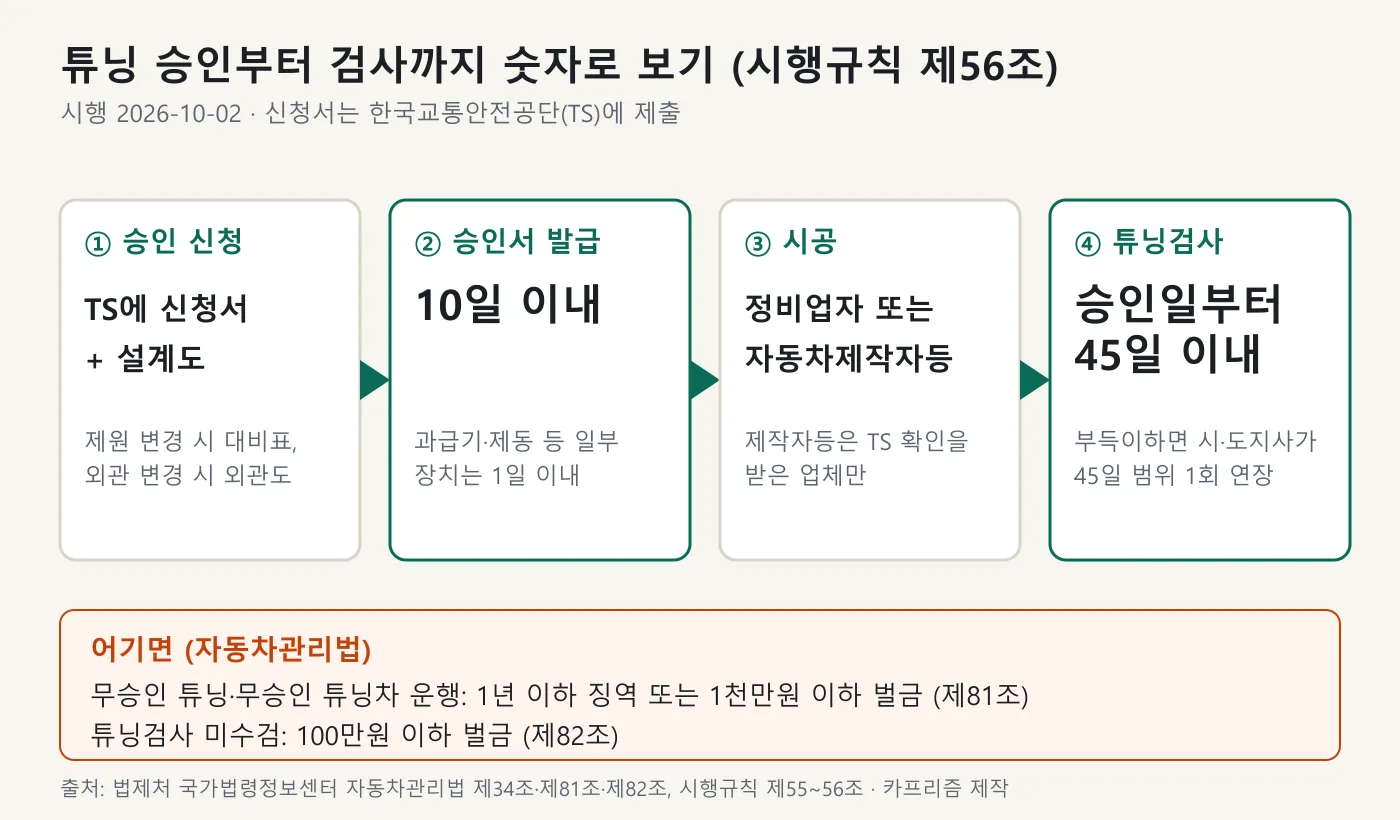 튜닝 승인 신청, 승인서 10일 이내, 시공, 튜닝검사 45일 이내를 이은 4단계 도표와 벌칙 안내
