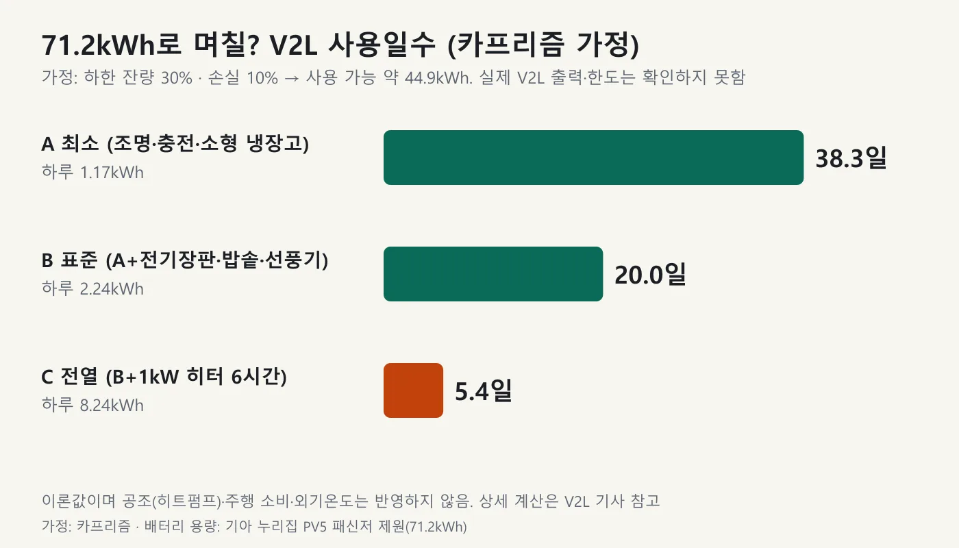 71.2kWh 기준 V2L 사용일수 시나리오 A 38.3일, B 20.0일, C 5.4일 막대 도표
