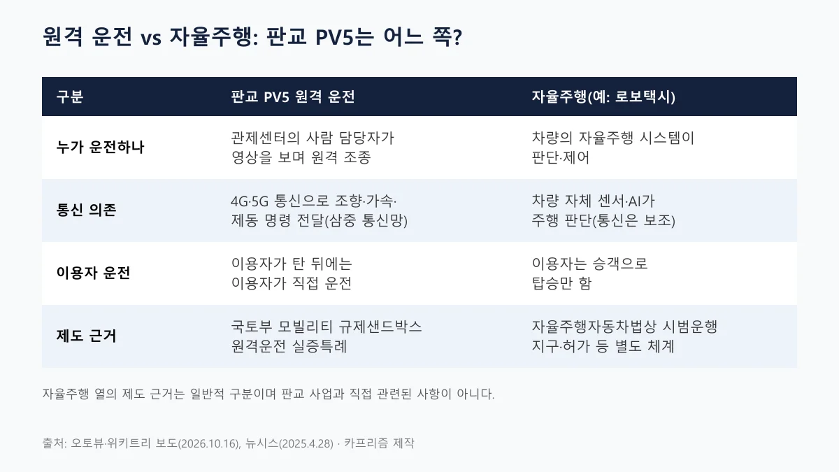 판교 PV5 원격 운전과 자율주행을 운전 주체, 통신 의존, 이용자 운전, 제도 근거로 비교한 표