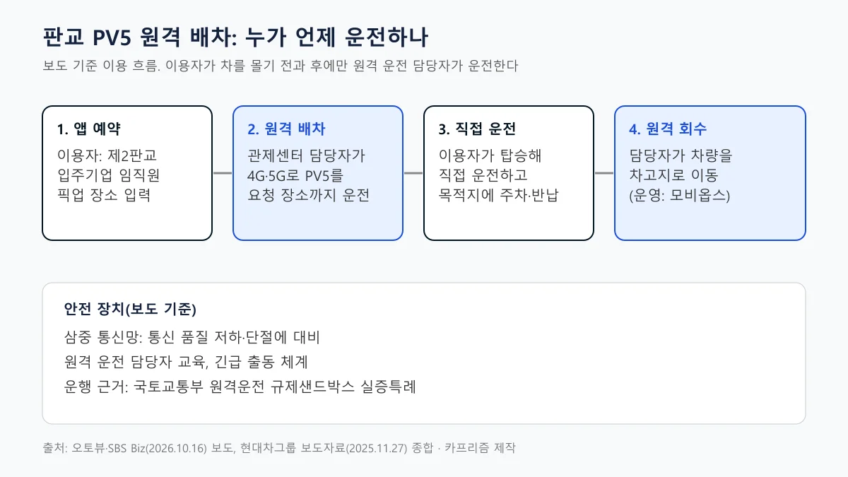 판교 PV5 원격 배차의 4단계 이용 흐름과 안전 장치를 정리한 도표