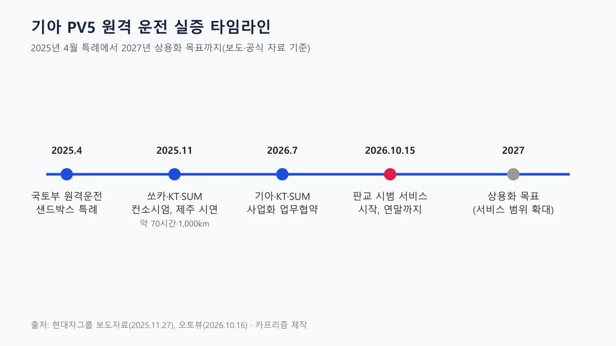2025년 4월 규제샌드박스 특례부터 2027년 상용화 목표까지 기아 PV5 원격 운전 실증 타임라인
