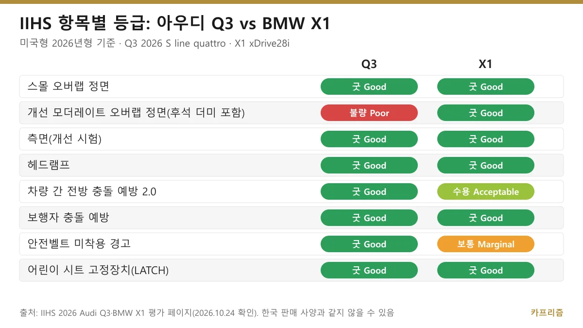 아우디 Q3와 BMW X1의 IIHS 8개 항목 등급을 색 칩으로 비교한 도표