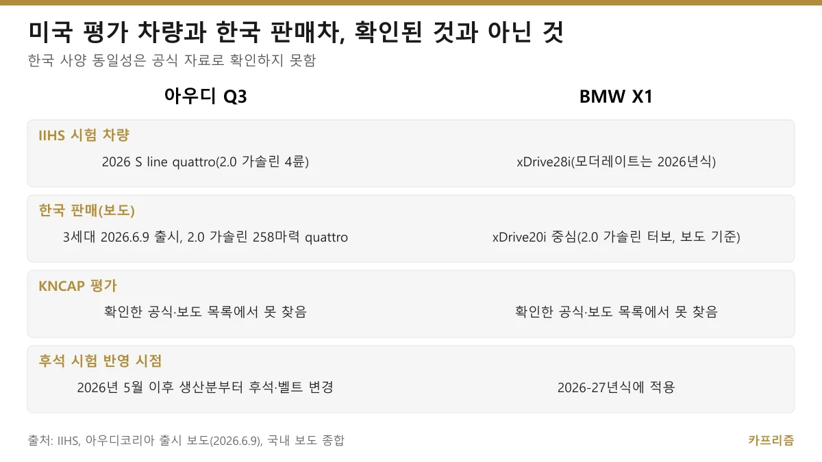 미국 평가 차량과 한국 판매차의 확인 여부를 정리한 도표