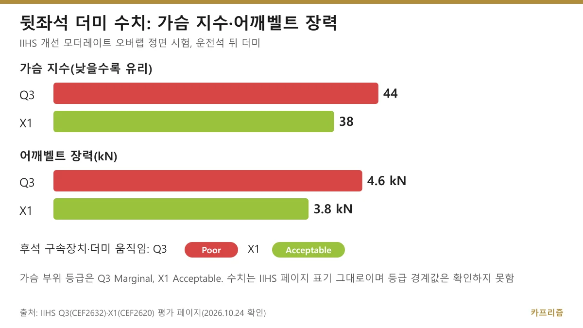 가슴 지수와 어깨벨트 장력을 Q3와 X1 막대로 비교한 도표