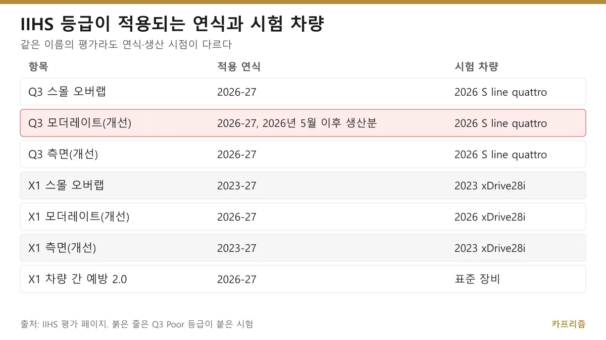 IIHS 등급이 적용되는 연식과 시험 차량을 정리한 도표