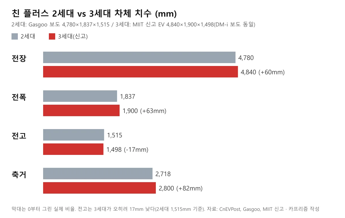 2세대와 3세대 친 플러스의 전장·전폭·전고·축거를 비교한 막대 도표