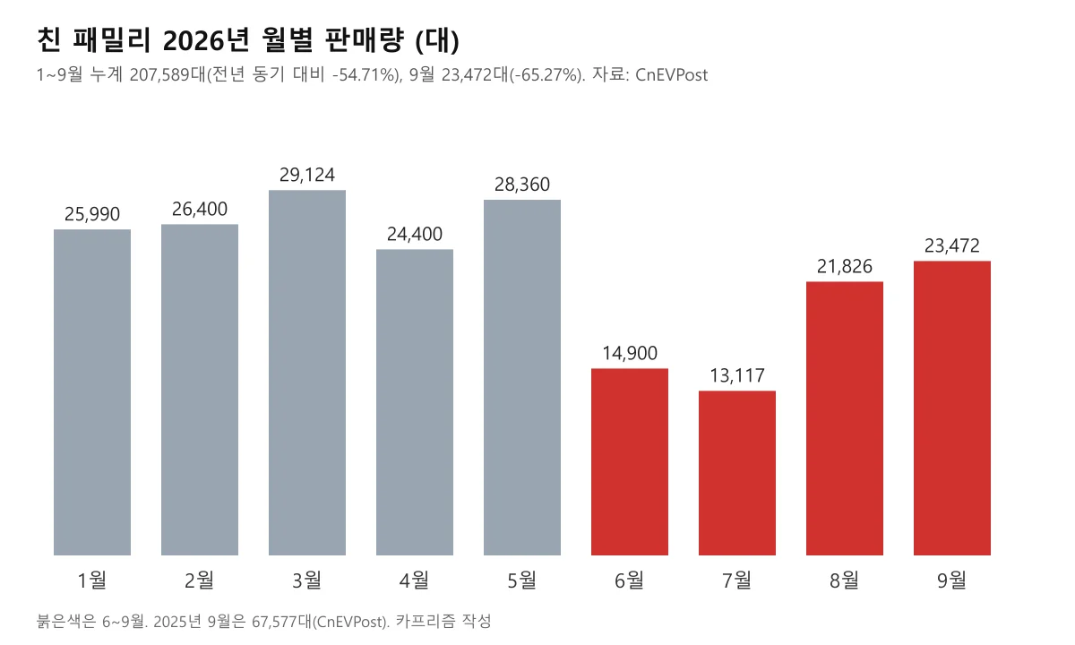 친 패밀리 2026년 1월부터 9월까지 월별 판매량 막대 그래프