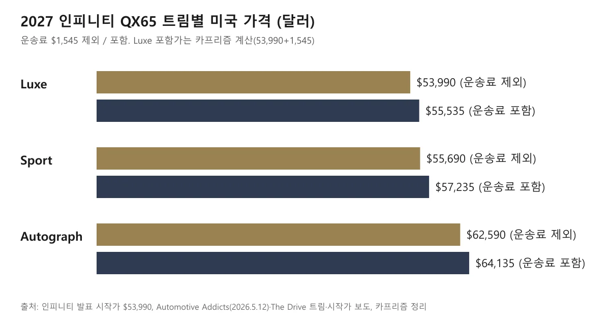 QX65 Luxe·Sport·Autograph의 운송료 제외·포함 미국 가격을 비교한 막대 도표