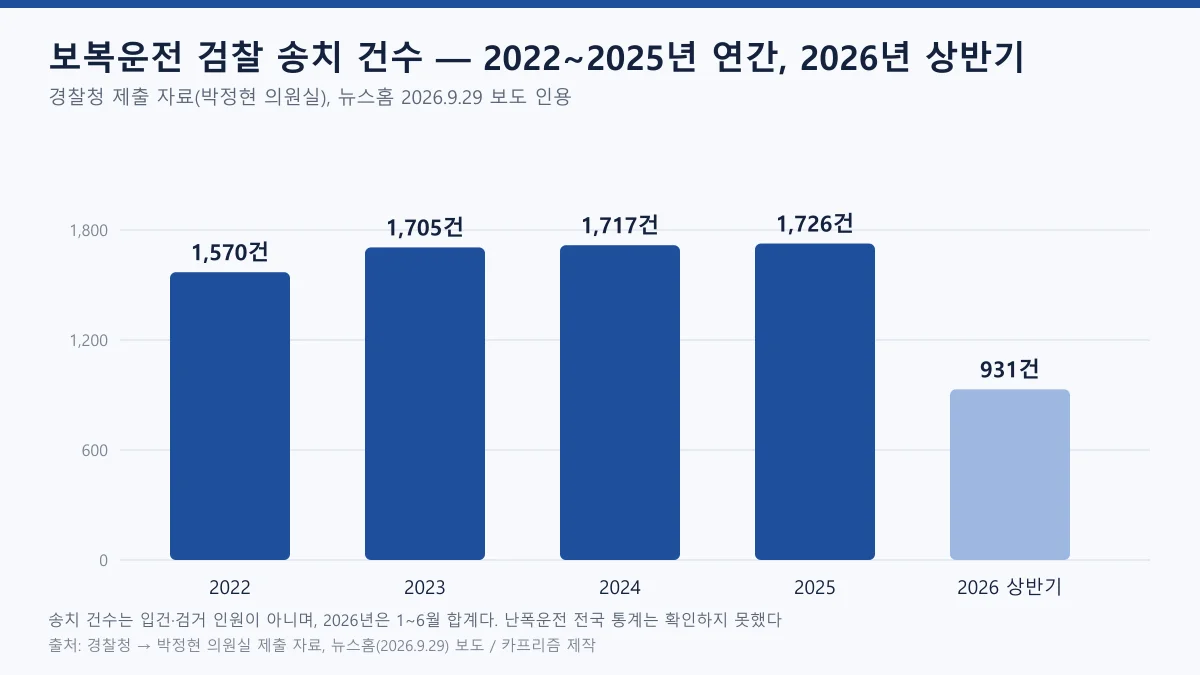 보복운전 검찰 송치 건수를 2022년 1,570건에서 2025년 1,726건, 2026년 상반기 931건까지 막대로 나타낸 도표