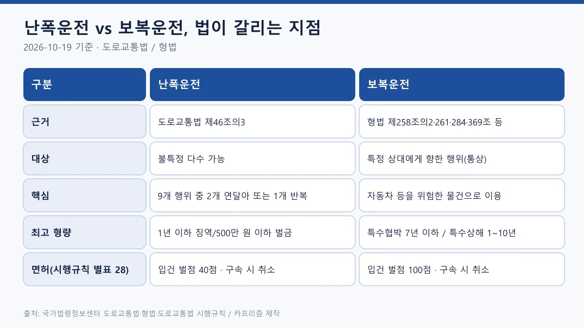 난폭운전과 보복운전을 근거 법, 대상, 핵심 요건, 최고 형량, 면허 처분으로 비교한 표 형태의 도표