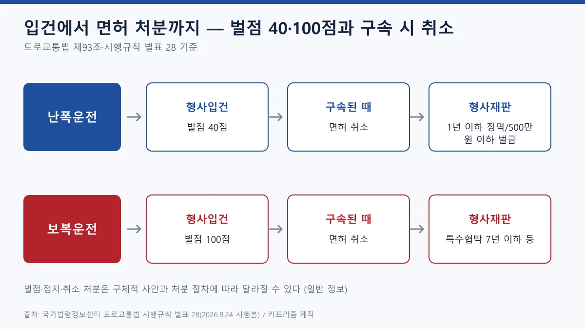 난폭운전과 보복운전을 형사입건 벌점 구속 시 면허 취소 형사재판 순서로 나눠 보여주는 흐름도