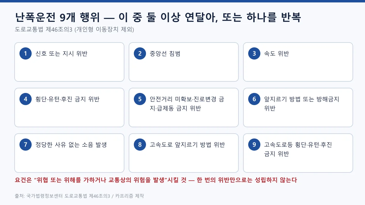 도로교통법 제46조의3이 정한 난폭운전 9개 행위를 번호가 붙은 카드 아홉 장으로 정리한 도표
