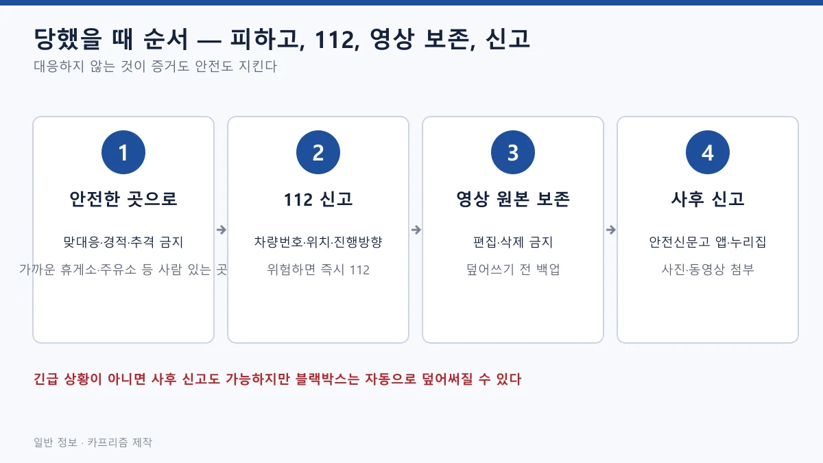 위협을 받았을 때 안전한 곳으로 이동, 112 신고, 영상 원본 보존, 사후 신고 순서를 네 칸으로 나눈 도표